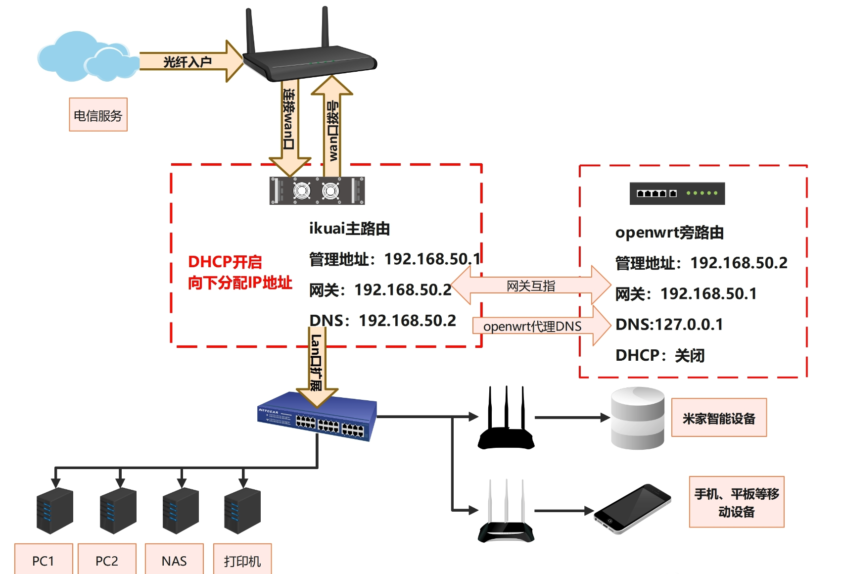 软路由网络拓扑规划